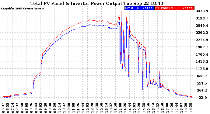 Solar PV/Inverter Performance PV Panel Power Output & Inverter Power Output