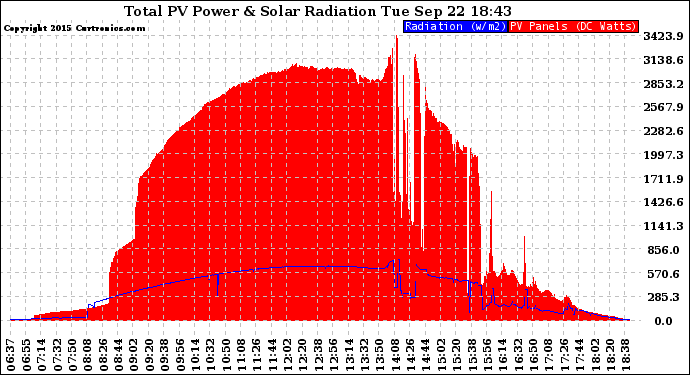 Solar PV/Inverter Performance Total PV Panel Power Output & Solar Radiation