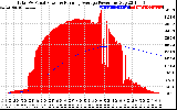 Solar PV/Inverter Performance Total PV Panel & Running Average Power Output