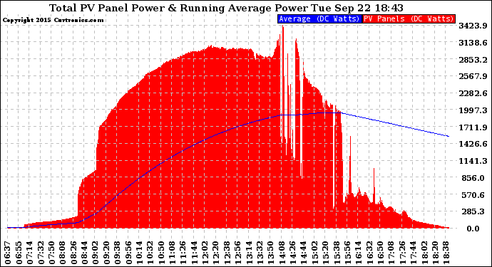 Solar PV/Inverter Performance Total PV Panel & Running Average Power Output
