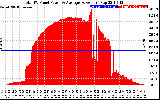 Solar PV/Inverter Performance Total PV Panel Power Output