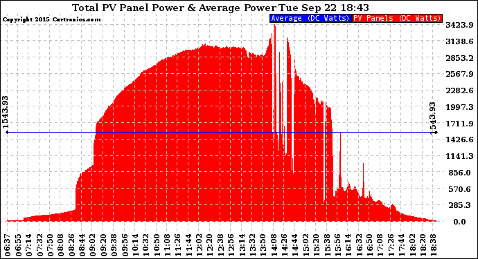 Solar PV/Inverter Performance Total PV Panel Power Output
