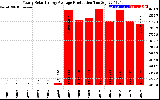 Solar PV/Inverter Performance Yearly Solar Energy Production