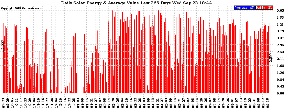 Solar PV/Inverter Performance Daily Solar Energy Production Value Last 365 Days