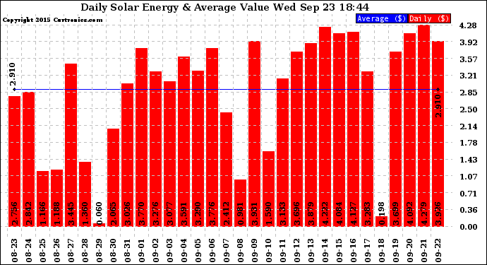 Solar PV/Inverter Performance Daily Solar Energy Production Value