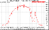 Solar PV/Inverter Performance Daily Energy Production Per Minute