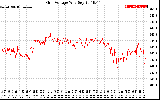 Solar PV/Inverter Performance Grid Voltage