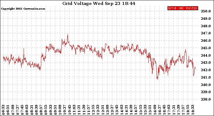 Solar PV/Inverter Performance Grid Voltage
