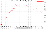 Solar PV/Inverter Performance Outdoor Temperature