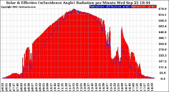 Solar PV/Inverter Performance Solar Radiation & Effective Solar Radiation per Minute
