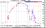 Solar PV/Inverter Performance Photovoltaic Panel Current Output