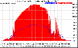 Solar PV/Inverter Performance East Array Power Output & Solar Radiation