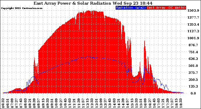 Solar PV/Inverter Performance East Array Power Output & Solar Radiation