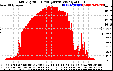 Solar PV/Inverter Performance East Array Actual & Average Power Output