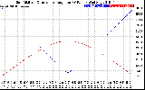 Solar PV/Inverter Performance Sun Altitude Angle & Sun Incidence Angle on PV Panels