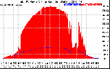 Solar PV/Inverter Performance Total PV Panel Power Output & Solar Radiation