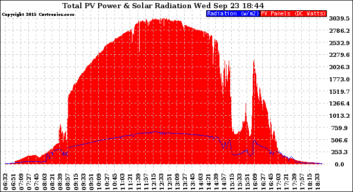 Solar PV/Inverter Performance Total PV Panel Power Output & Solar Radiation