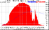 Solar PV/Inverter Performance Total PV Panel & Running Average Power Output