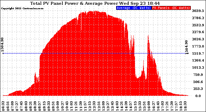 Solar PV/Inverter Performance Total PV Panel Power Output