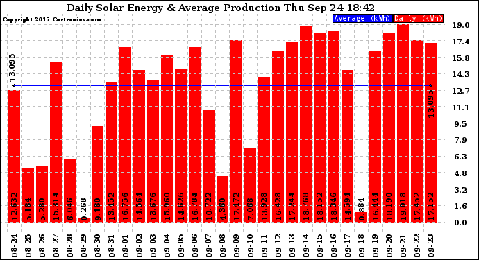 Solar PV/Inverter Performance Daily Solar Energy Production