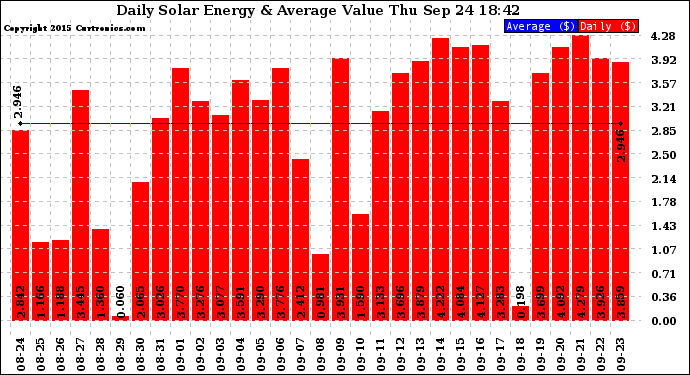 Solar PV/Inverter Performance Daily Solar Energy Production Value