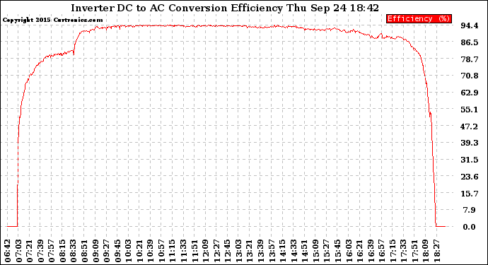 Solar PV/Inverter Performance Inverter DC to AC Conversion Efficiency