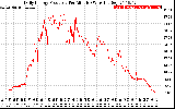 Solar PV/Inverter Performance Daily Energy Production Per Minute