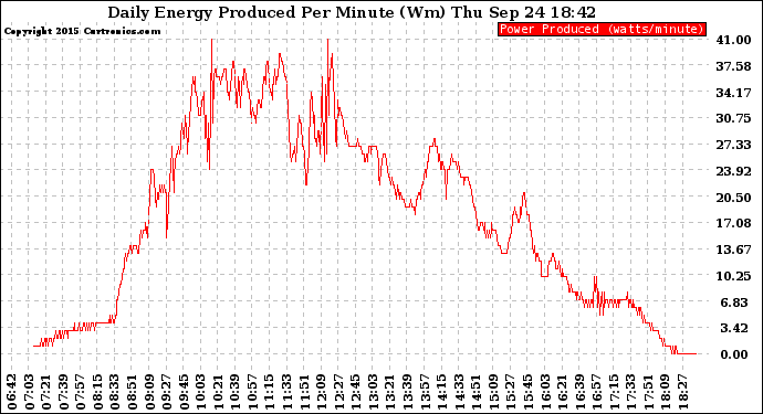 Solar PV/Inverter Performance Daily Energy Production Per Minute