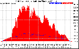 Solar PV/Inverter Performance Grid Power & Solar Radiation