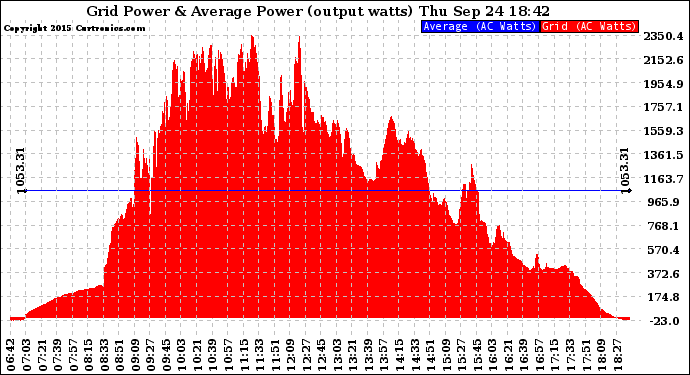 Solar PV/Inverter Performance Inverter Power Output