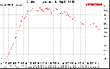 Solar PV/Inverter Performance Outdoor Temperature