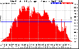 Solar PV/Inverter Performance Solar Radiation & Day Average per Minute