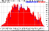 Solar PV/Inverter Performance Solar Radiation & Effective Solar Radiation per Minute