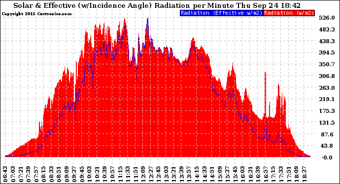 Solar PV/Inverter Performance Solar Radiation & Effective Solar Radiation per Minute