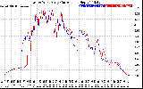 Solar PV/Inverter Performance Photovoltaic Panel Current Output