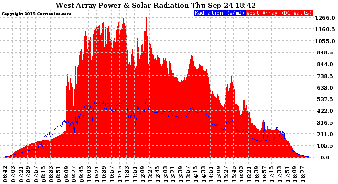 Solar PV/Inverter Performance West Array Power Output & Solar Radiation