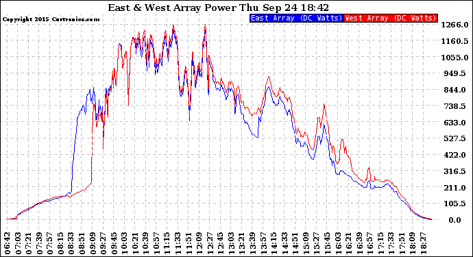 Solar PV/Inverter Performance Photovoltaic Panel Power Output