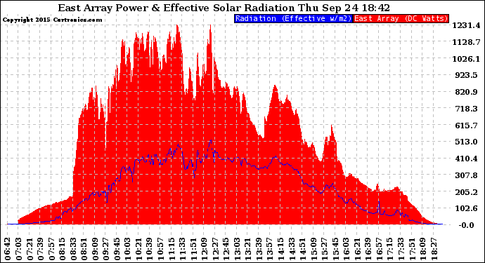 Solar PV/Inverter Performance East Array Power Output & Effective Solar Radiation