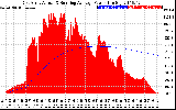 Solar PV/Inverter Performance East Array Actual & Running Average Power Output