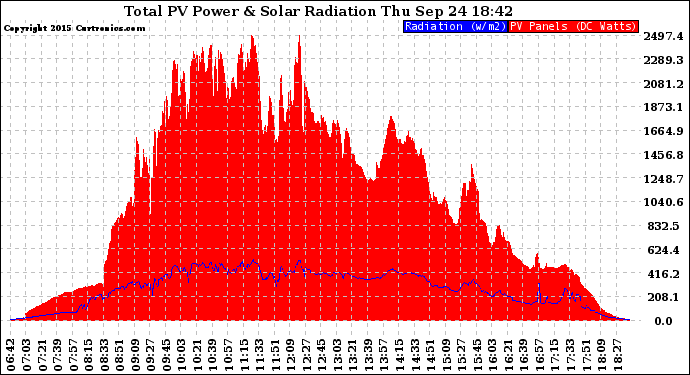 Solar PV/Inverter Performance Total PV Panel Power Output & Solar Radiation