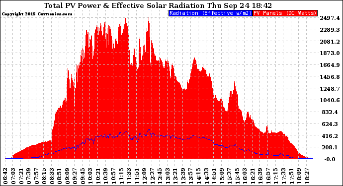 Solar PV/Inverter Performance Total PV Panel Power Output & Effective Solar Radiation