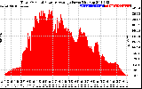 Solar PV/Inverter Performance Total PV Panel Power Output