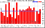 Solar PV/Inverter Performance Weekly Solar Energy Production Value