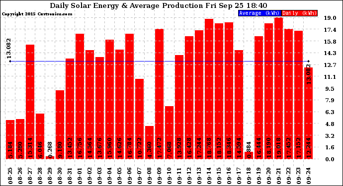 Solar PV/Inverter Performance Daily Solar Energy Production