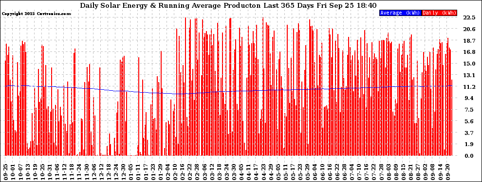 Solar PV/Inverter Performance Daily Solar Energy Production Running Average Last 365 Days