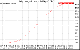 Solar PV/Inverter Performance Daily Energy Production