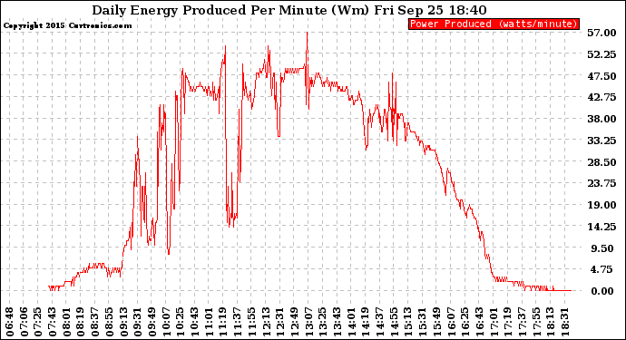 Solar PV/Inverter Performance Daily Energy Production Per Minute