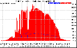 Solar PV/Inverter Performance Grid Power & Solar Radiation