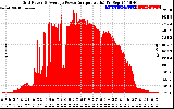 Solar PV/Inverter Performance Inverter Power Output