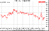 Solar PV/Inverter Performance Grid Voltage